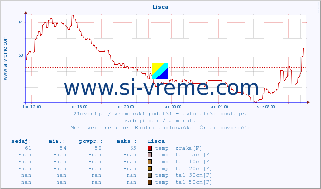 POVPREČJE :: Lisca :: temp. zraka | vlaga | smer vetra | hitrost vetra | sunki vetra | tlak | padavine | sonce | temp. tal  5cm | temp. tal 10cm | temp. tal 20cm | temp. tal 30cm | temp. tal 50cm :: zadnji dan / 5 minut.