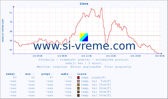 POVPREČJE :: Lisca :: temp. zraka | vlaga | smer vetra | hitrost vetra | sunki vetra | tlak | padavine | sonce | temp. tal  5cm | temp. tal 10cm | temp. tal 20cm | temp. tal 30cm | temp. tal 50cm :: zadnji dan / 5 minut.