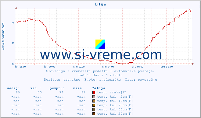 POVPREČJE :: Litija :: temp. zraka | vlaga | smer vetra | hitrost vetra | sunki vetra | tlak | padavine | sonce | temp. tal  5cm | temp. tal 10cm | temp. tal 20cm | temp. tal 30cm | temp. tal 50cm :: zadnji dan / 5 minut.