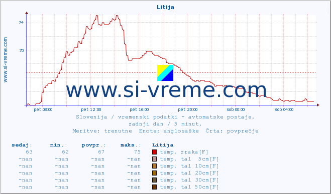 POVPREČJE :: Litija :: temp. zraka | vlaga | smer vetra | hitrost vetra | sunki vetra | tlak | padavine | sonce | temp. tal  5cm | temp. tal 10cm | temp. tal 20cm | temp. tal 30cm | temp. tal 50cm :: zadnji dan / 5 minut.