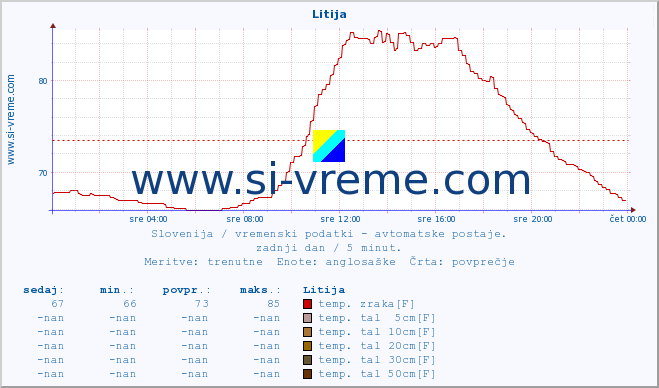 POVPREČJE :: Litija :: temp. zraka | vlaga | smer vetra | hitrost vetra | sunki vetra | tlak | padavine | sonce | temp. tal  5cm | temp. tal 10cm | temp. tal 20cm | temp. tal 30cm | temp. tal 50cm :: zadnji dan / 5 minut.