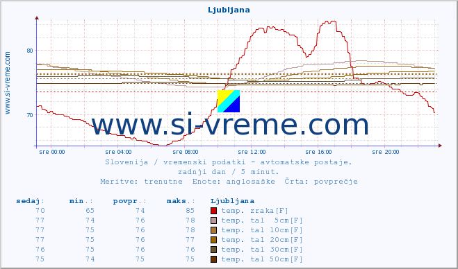 POVPREČJE :: Ljubljana :: temp. zraka | vlaga | smer vetra | hitrost vetra | sunki vetra | tlak | padavine | sonce | temp. tal  5cm | temp. tal 10cm | temp. tal 20cm | temp. tal 30cm | temp. tal 50cm :: zadnji dan / 5 minut.