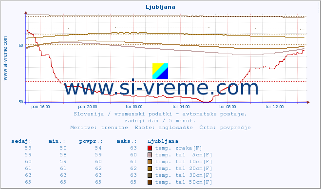 POVPREČJE :: Ljubljana :: temp. zraka | vlaga | smer vetra | hitrost vetra | sunki vetra | tlak | padavine | sonce | temp. tal  5cm | temp. tal 10cm | temp. tal 20cm | temp. tal 30cm | temp. tal 50cm :: zadnji dan / 5 minut.