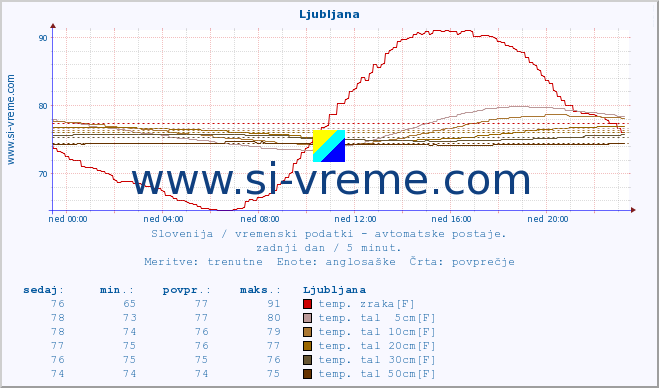 POVPREČJE :: Ljubljana :: temp. zraka | vlaga | smer vetra | hitrost vetra | sunki vetra | tlak | padavine | sonce | temp. tal  5cm | temp. tal 10cm | temp. tal 20cm | temp. tal 30cm | temp. tal 50cm :: zadnji dan / 5 minut.