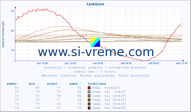 POVPREČJE :: Ljubljana :: temp. zraka | vlaga | smer vetra | hitrost vetra | sunki vetra | tlak | padavine | sonce | temp. tal  5cm | temp. tal 10cm | temp. tal 20cm | temp. tal 30cm | temp. tal 50cm :: zadnji dan / 5 minut.