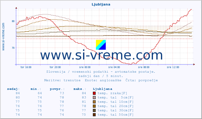 POVPREČJE :: Ljubljana :: temp. zraka | vlaga | smer vetra | hitrost vetra | sunki vetra | tlak | padavine | sonce | temp. tal  5cm | temp. tal 10cm | temp. tal 20cm | temp. tal 30cm | temp. tal 50cm :: zadnji dan / 5 minut.