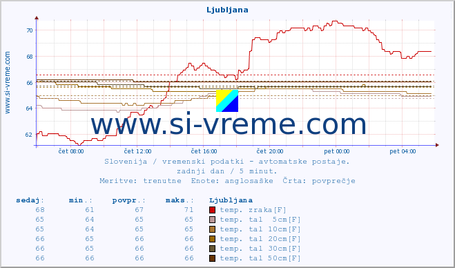 POVPREČJE :: Ljubljana :: temp. zraka | vlaga | smer vetra | hitrost vetra | sunki vetra | tlak | padavine | sonce | temp. tal  5cm | temp. tal 10cm | temp. tal 20cm | temp. tal 30cm | temp. tal 50cm :: zadnji dan / 5 minut.