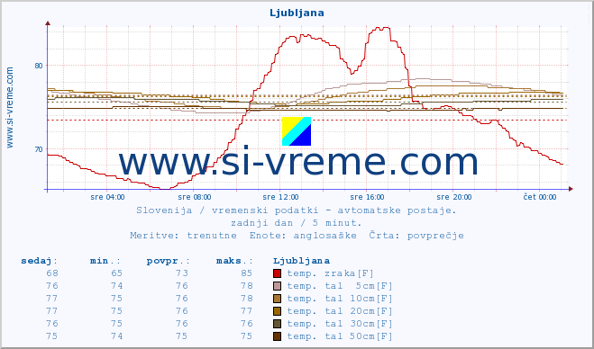 POVPREČJE :: Ljubljana :: temp. zraka | vlaga | smer vetra | hitrost vetra | sunki vetra | tlak | padavine | sonce | temp. tal  5cm | temp. tal 10cm | temp. tal 20cm | temp. tal 30cm | temp. tal 50cm :: zadnji dan / 5 minut.