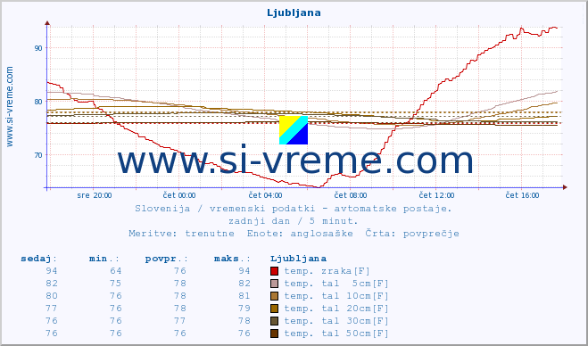 POVPREČJE :: Ljubljana :: temp. zraka | vlaga | smer vetra | hitrost vetra | sunki vetra | tlak | padavine | sonce | temp. tal  5cm | temp. tal 10cm | temp. tal 20cm | temp. tal 30cm | temp. tal 50cm :: zadnji dan / 5 minut.