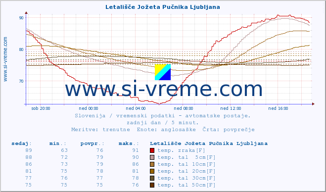 POVPREČJE :: Letališče Jožeta Pučnika Ljubljana :: temp. zraka | vlaga | smer vetra | hitrost vetra | sunki vetra | tlak | padavine | sonce | temp. tal  5cm | temp. tal 10cm | temp. tal 20cm | temp. tal 30cm | temp. tal 50cm :: zadnji dan / 5 minut.