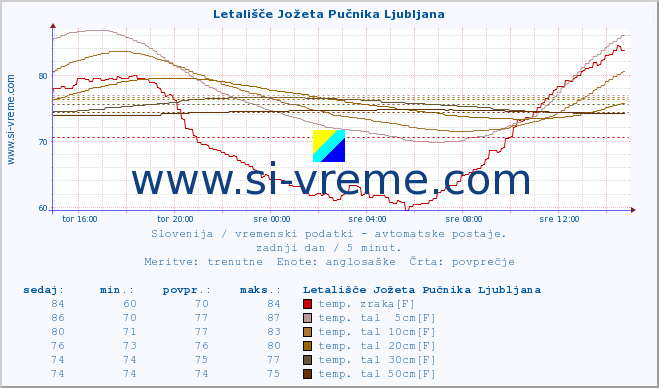 POVPREČJE :: Letališče Jožeta Pučnika Ljubljana :: temp. zraka | vlaga | smer vetra | hitrost vetra | sunki vetra | tlak | padavine | sonce | temp. tal  5cm | temp. tal 10cm | temp. tal 20cm | temp. tal 30cm | temp. tal 50cm :: zadnji dan / 5 minut.