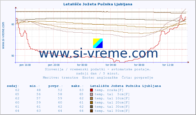 POVPREČJE :: Letališče Jožeta Pučnika Ljubljana :: temp. zraka | vlaga | smer vetra | hitrost vetra | sunki vetra | tlak | padavine | sonce | temp. tal  5cm | temp. tal 10cm | temp. tal 20cm | temp. tal 30cm | temp. tal 50cm :: zadnji dan / 5 minut.