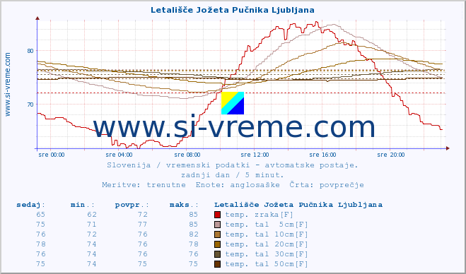 POVPREČJE :: Letališče Jožeta Pučnika Ljubljana :: temp. zraka | vlaga | smer vetra | hitrost vetra | sunki vetra | tlak | padavine | sonce | temp. tal  5cm | temp. tal 10cm | temp. tal 20cm | temp. tal 30cm | temp. tal 50cm :: zadnji dan / 5 minut.