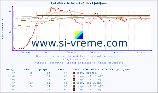 POVPREČJE :: Letališče Jožeta Pučnika Ljubljana :: temp. zraka | vlaga | smer vetra | hitrost vetra | sunki vetra | tlak | padavine | sonce | temp. tal  5cm | temp. tal 10cm | temp. tal 20cm | temp. tal 30cm | temp. tal 50cm :: zadnji dan / 5 minut.