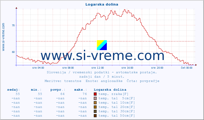 POVPREČJE :: Logarska dolina :: temp. zraka | vlaga | smer vetra | hitrost vetra | sunki vetra | tlak | padavine | sonce | temp. tal  5cm | temp. tal 10cm | temp. tal 20cm | temp. tal 30cm | temp. tal 50cm :: zadnji dan / 5 minut.