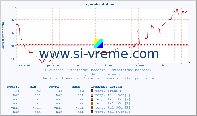 POVPREČJE :: Logarska dolina :: temp. zraka | vlaga | smer vetra | hitrost vetra | sunki vetra | tlak | padavine | sonce | temp. tal  5cm | temp. tal 10cm | temp. tal 20cm | temp. tal 30cm | temp. tal 50cm :: zadnji dan / 5 minut.