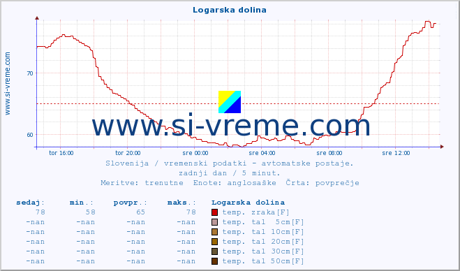 POVPREČJE :: Logarska dolina :: temp. zraka | vlaga | smer vetra | hitrost vetra | sunki vetra | tlak | padavine | sonce | temp. tal  5cm | temp. tal 10cm | temp. tal 20cm | temp. tal 30cm | temp. tal 50cm :: zadnji dan / 5 minut.