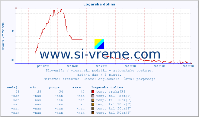 POVPREČJE :: Logarska dolina :: temp. zraka | vlaga | smer vetra | hitrost vetra | sunki vetra | tlak | padavine | sonce | temp. tal  5cm | temp. tal 10cm | temp. tal 20cm | temp. tal 30cm | temp. tal 50cm :: zadnji dan / 5 minut.