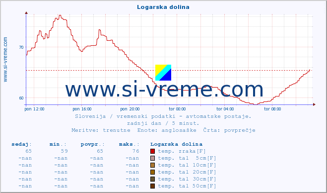 POVPREČJE :: Logarska dolina :: temp. zraka | vlaga | smer vetra | hitrost vetra | sunki vetra | tlak | padavine | sonce | temp. tal  5cm | temp. tal 10cm | temp. tal 20cm | temp. tal 30cm | temp. tal 50cm :: zadnji dan / 5 minut.