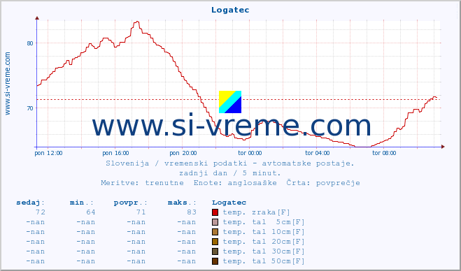 POVPREČJE :: Logatec :: temp. zraka | vlaga | smer vetra | hitrost vetra | sunki vetra | tlak | padavine | sonce | temp. tal  5cm | temp. tal 10cm | temp. tal 20cm | temp. tal 30cm | temp. tal 50cm :: zadnji dan / 5 minut.