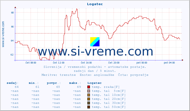 POVPREČJE :: Logatec :: temp. zraka | vlaga | smer vetra | hitrost vetra | sunki vetra | tlak | padavine | sonce | temp. tal  5cm | temp. tal 10cm | temp. tal 20cm | temp. tal 30cm | temp. tal 50cm :: zadnji dan / 5 minut.