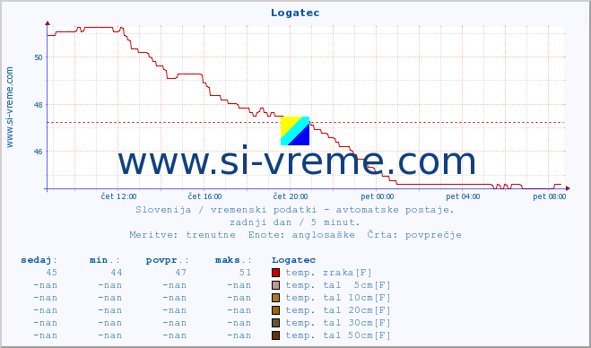 POVPREČJE :: Logatec :: temp. zraka | vlaga | smer vetra | hitrost vetra | sunki vetra | tlak | padavine | sonce | temp. tal  5cm | temp. tal 10cm | temp. tal 20cm | temp. tal 30cm | temp. tal 50cm :: zadnji dan / 5 minut.