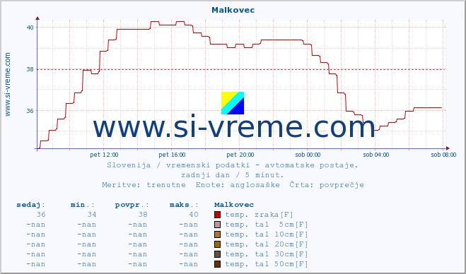 POVPREČJE :: Malkovec :: temp. zraka | vlaga | smer vetra | hitrost vetra | sunki vetra | tlak | padavine | sonce | temp. tal  5cm | temp. tal 10cm | temp. tal 20cm | temp. tal 30cm | temp. tal 50cm :: zadnji dan / 5 minut.