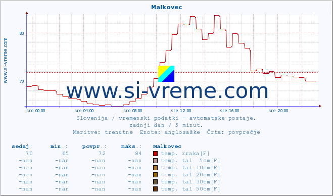 POVPREČJE :: Malkovec :: temp. zraka | vlaga | smer vetra | hitrost vetra | sunki vetra | tlak | padavine | sonce | temp. tal  5cm | temp. tal 10cm | temp. tal 20cm | temp. tal 30cm | temp. tal 50cm :: zadnji dan / 5 minut.