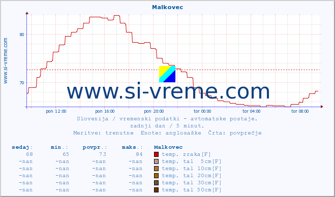 POVPREČJE :: Malkovec :: temp. zraka | vlaga | smer vetra | hitrost vetra | sunki vetra | tlak | padavine | sonce | temp. tal  5cm | temp. tal 10cm | temp. tal 20cm | temp. tal 30cm | temp. tal 50cm :: zadnji dan / 5 minut.