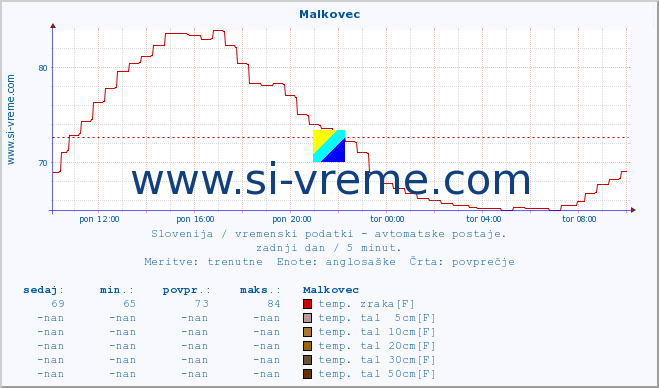 POVPREČJE :: Malkovec :: temp. zraka | vlaga | smer vetra | hitrost vetra | sunki vetra | tlak | padavine | sonce | temp. tal  5cm | temp. tal 10cm | temp. tal 20cm | temp. tal 30cm | temp. tal 50cm :: zadnji dan / 5 minut.