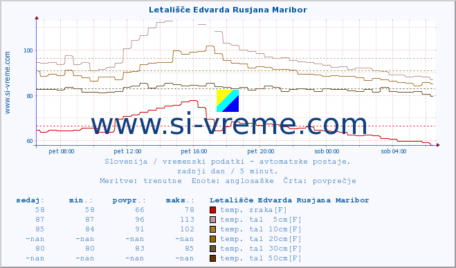 POVPREČJE :: Letališče Edvarda Rusjana Maribor :: temp. zraka | vlaga | smer vetra | hitrost vetra | sunki vetra | tlak | padavine | sonce | temp. tal  5cm | temp. tal 10cm | temp. tal 20cm | temp. tal 30cm | temp. tal 50cm :: zadnji dan / 5 minut.