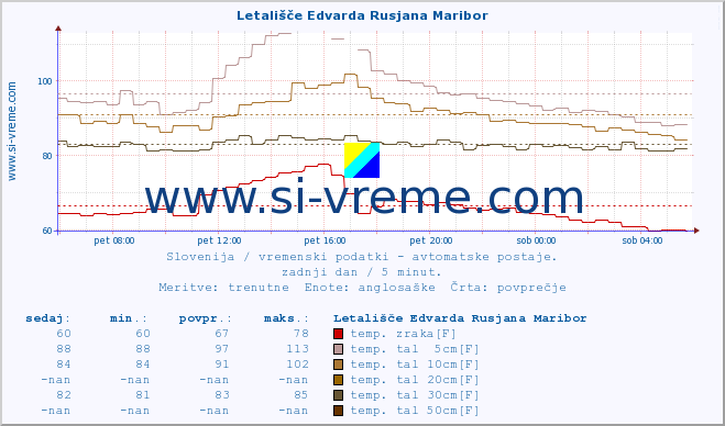 POVPREČJE :: Letališče Edvarda Rusjana Maribor :: temp. zraka | vlaga | smer vetra | hitrost vetra | sunki vetra | tlak | padavine | sonce | temp. tal  5cm | temp. tal 10cm | temp. tal 20cm | temp. tal 30cm | temp. tal 50cm :: zadnji dan / 5 minut.