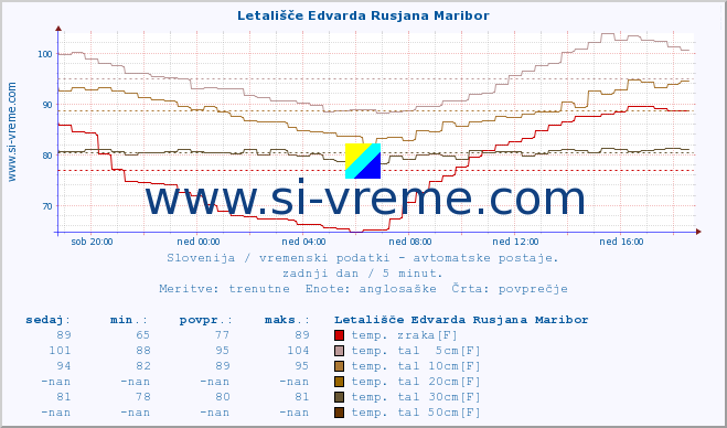 POVPREČJE :: Letališče Edvarda Rusjana Maribor :: temp. zraka | vlaga | smer vetra | hitrost vetra | sunki vetra | tlak | padavine | sonce | temp. tal  5cm | temp. tal 10cm | temp. tal 20cm | temp. tal 30cm | temp. tal 50cm :: zadnji dan / 5 minut.