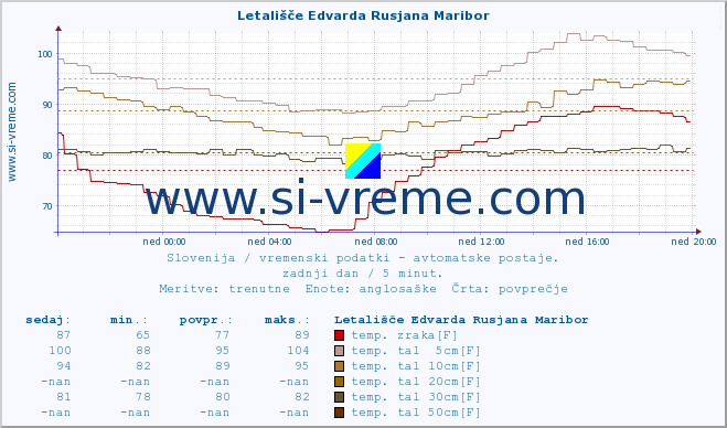 POVPREČJE :: Letališče Edvarda Rusjana Maribor :: temp. zraka | vlaga | smer vetra | hitrost vetra | sunki vetra | tlak | padavine | sonce | temp. tal  5cm | temp. tal 10cm | temp. tal 20cm | temp. tal 30cm | temp. tal 50cm :: zadnji dan / 5 minut.