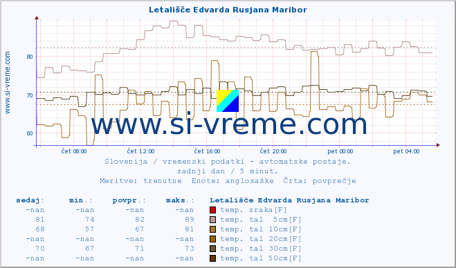 POVPREČJE :: Letališče Edvarda Rusjana Maribor :: temp. zraka | vlaga | smer vetra | hitrost vetra | sunki vetra | tlak | padavine | sonce | temp. tal  5cm | temp. tal 10cm | temp. tal 20cm | temp. tal 30cm | temp. tal 50cm :: zadnji dan / 5 minut.