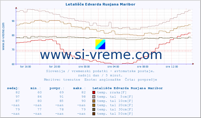 POVPREČJE :: Letališče Edvarda Rusjana Maribor :: temp. zraka | vlaga | smer vetra | hitrost vetra | sunki vetra | tlak | padavine | sonce | temp. tal  5cm | temp. tal 10cm | temp. tal 20cm | temp. tal 30cm | temp. tal 50cm :: zadnji dan / 5 minut.