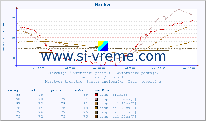 POVPREČJE :: Maribor :: temp. zraka | vlaga | smer vetra | hitrost vetra | sunki vetra | tlak | padavine | sonce | temp. tal  5cm | temp. tal 10cm | temp. tal 20cm | temp. tal 30cm | temp. tal 50cm :: zadnji dan / 5 minut.