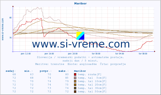 POVPREČJE :: Maribor :: temp. zraka | vlaga | smer vetra | hitrost vetra | sunki vetra | tlak | padavine | sonce | temp. tal  5cm | temp. tal 10cm | temp. tal 20cm | temp. tal 30cm | temp. tal 50cm :: zadnji dan / 5 minut.