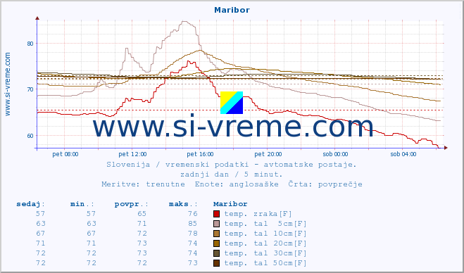 POVPREČJE :: Maribor :: temp. zraka | vlaga | smer vetra | hitrost vetra | sunki vetra | tlak | padavine | sonce | temp. tal  5cm | temp. tal 10cm | temp. tal 20cm | temp. tal 30cm | temp. tal 50cm :: zadnji dan / 5 minut.