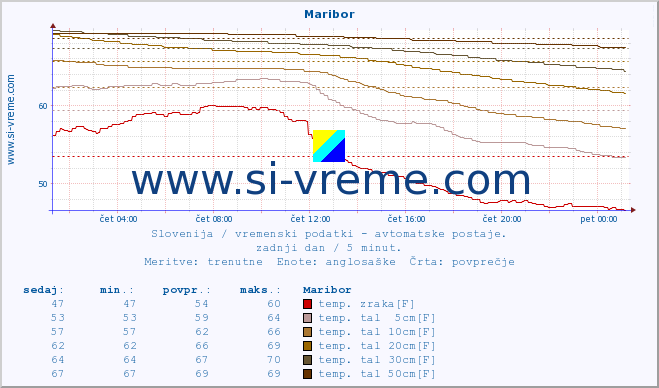 POVPREČJE :: Maribor :: temp. zraka | vlaga | smer vetra | hitrost vetra | sunki vetra | tlak | padavine | sonce | temp. tal  5cm | temp. tal 10cm | temp. tal 20cm | temp. tal 30cm | temp. tal 50cm :: zadnji dan / 5 minut.