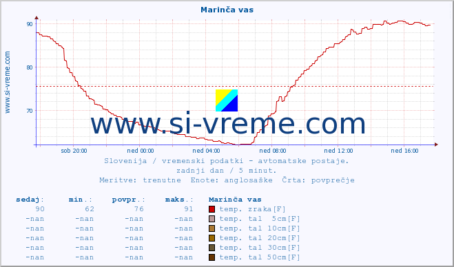 POVPREČJE :: Marinča vas :: temp. zraka | vlaga | smer vetra | hitrost vetra | sunki vetra | tlak | padavine | sonce | temp. tal  5cm | temp. tal 10cm | temp. tal 20cm | temp. tal 30cm | temp. tal 50cm :: zadnji dan / 5 minut.