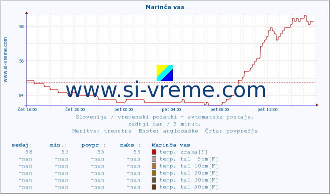 POVPREČJE :: Marinča vas :: temp. zraka | vlaga | smer vetra | hitrost vetra | sunki vetra | tlak | padavine | sonce | temp. tal  5cm | temp. tal 10cm | temp. tal 20cm | temp. tal 30cm | temp. tal 50cm :: zadnji dan / 5 minut.