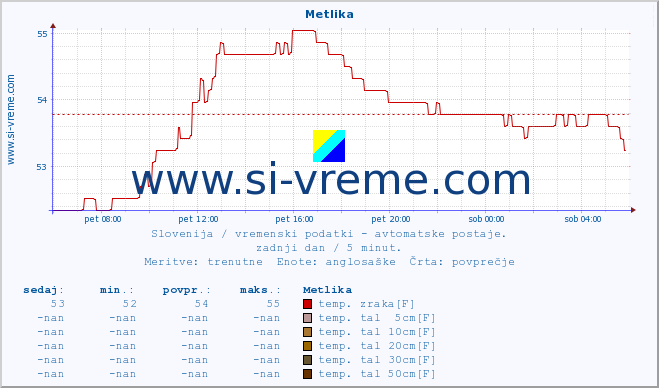 POVPREČJE :: Metlika :: temp. zraka | vlaga | smer vetra | hitrost vetra | sunki vetra | tlak | padavine | sonce | temp. tal  5cm | temp. tal 10cm | temp. tal 20cm | temp. tal 30cm | temp. tal 50cm :: zadnji dan / 5 minut.