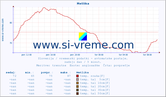 POVPREČJE :: Metlika :: temp. zraka | vlaga | smer vetra | hitrost vetra | sunki vetra | tlak | padavine | sonce | temp. tal  5cm | temp. tal 10cm | temp. tal 20cm | temp. tal 30cm | temp. tal 50cm :: zadnji dan / 5 minut.