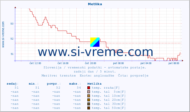 POVPREČJE :: Metlika :: temp. zraka | vlaga | smer vetra | hitrost vetra | sunki vetra | tlak | padavine | sonce | temp. tal  5cm | temp. tal 10cm | temp. tal 20cm | temp. tal 30cm | temp. tal 50cm :: zadnji dan / 5 minut.