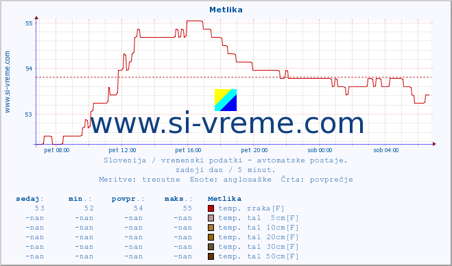 POVPREČJE :: Metlika :: temp. zraka | vlaga | smer vetra | hitrost vetra | sunki vetra | tlak | padavine | sonce | temp. tal  5cm | temp. tal 10cm | temp. tal 20cm | temp. tal 30cm | temp. tal 50cm :: zadnji dan / 5 minut.