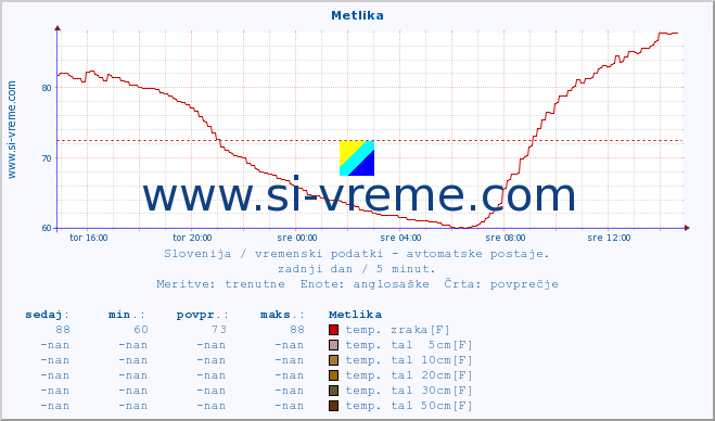 POVPREČJE :: Metlika :: temp. zraka | vlaga | smer vetra | hitrost vetra | sunki vetra | tlak | padavine | sonce | temp. tal  5cm | temp. tal 10cm | temp. tal 20cm | temp. tal 30cm | temp. tal 50cm :: zadnji dan / 5 minut.