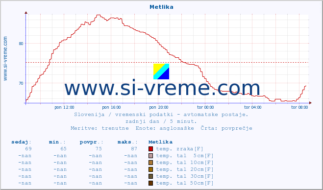 POVPREČJE :: Metlika :: temp. zraka | vlaga | smer vetra | hitrost vetra | sunki vetra | tlak | padavine | sonce | temp. tal  5cm | temp. tal 10cm | temp. tal 20cm | temp. tal 30cm | temp. tal 50cm :: zadnji dan / 5 minut.