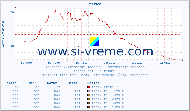 POVPREČJE :: Mežica :: temp. zraka | vlaga | smer vetra | hitrost vetra | sunki vetra | tlak | padavine | sonce | temp. tal  5cm | temp. tal 10cm | temp. tal 20cm | temp. tal 30cm | temp. tal 50cm :: zadnji dan / 5 minut.