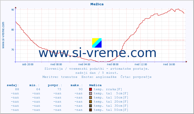 POVPREČJE :: Mežica :: temp. zraka | vlaga | smer vetra | hitrost vetra | sunki vetra | tlak | padavine | sonce | temp. tal  5cm | temp. tal 10cm | temp. tal 20cm | temp. tal 30cm | temp. tal 50cm :: zadnji dan / 5 minut.